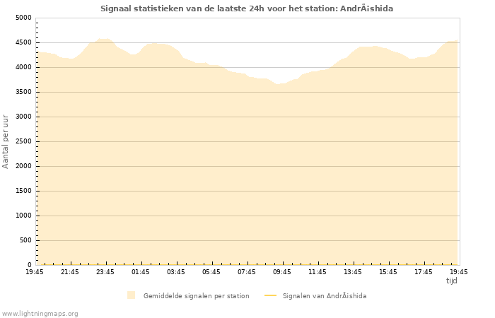 Grafieken: Signaal statistieken