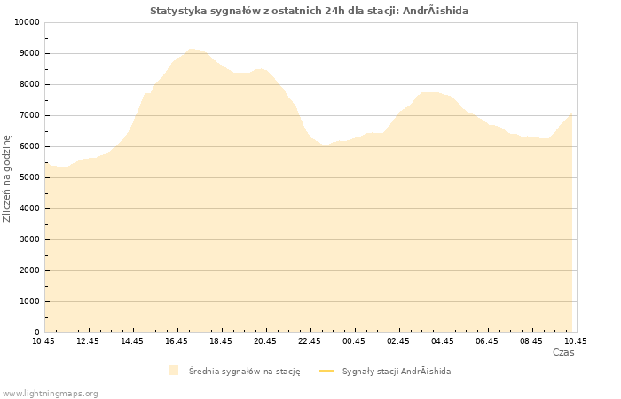 Wykresy: Statystyka sygnałów