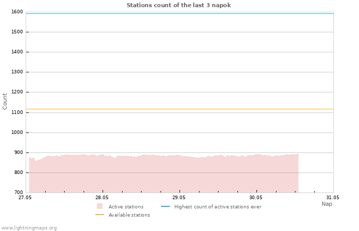 Grafikonok: Stations count