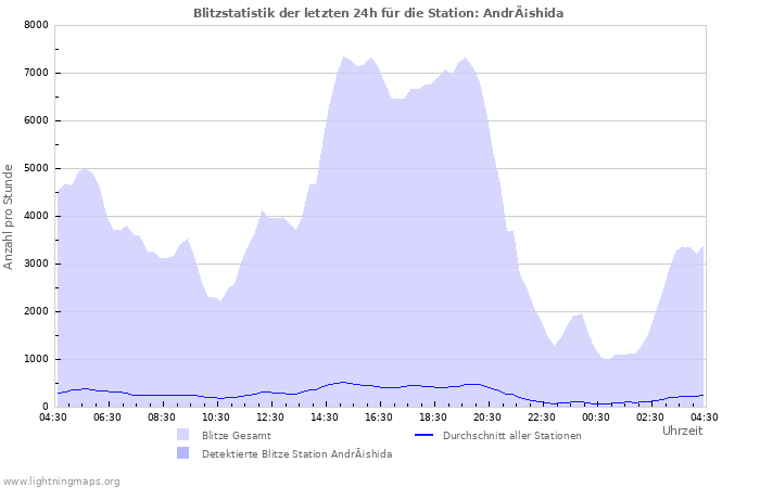 Diagramme: Blitzstatistik
