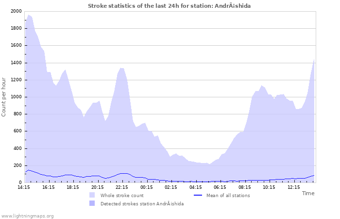 Graphs: Stroke statistics