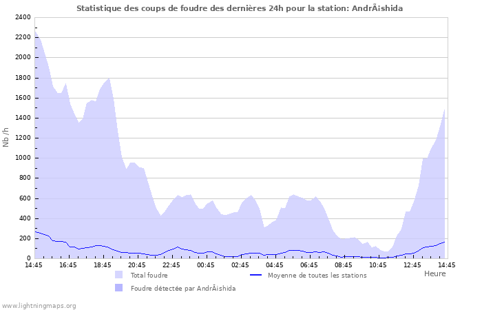 Graphes: Statistique des coups de foudre