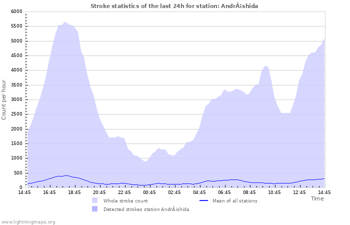 Grafikonok: Stroke statistics