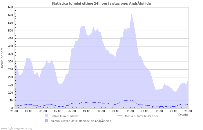 Grafico: Statistica fulmini