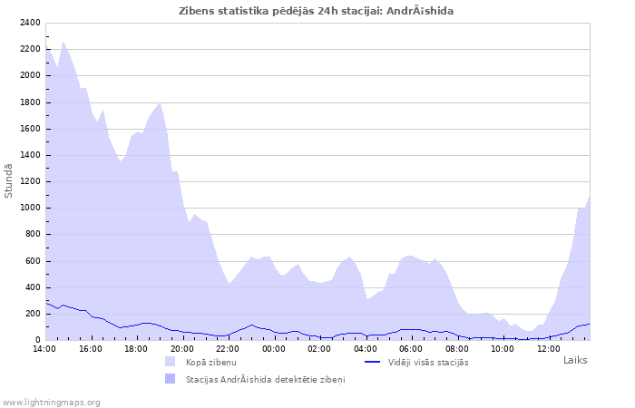 Grafiki: Zibens statistika