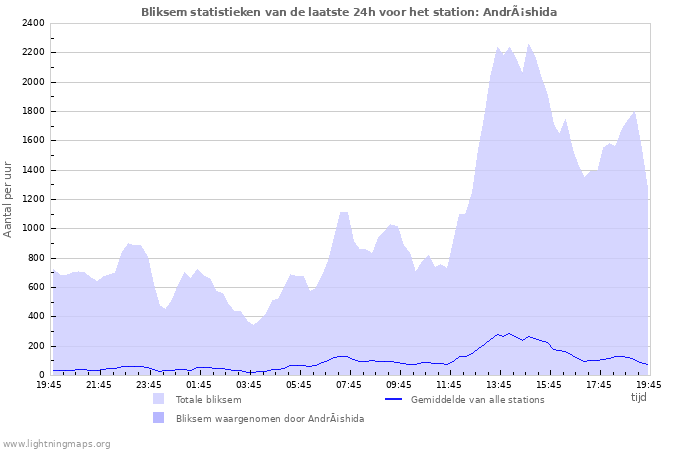 Grafieken: Bliksem statistieken