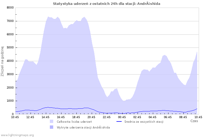 Wykresy: Statystyka uderzeń