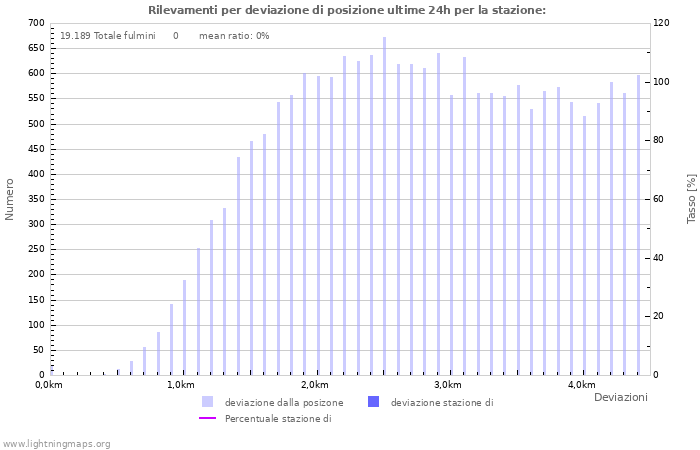 Grafico: Rilevamenti per deviazione di posizione