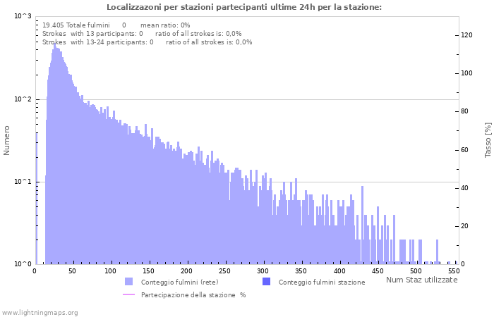 Grafico: Localizzazoni per stazioni partecipanti