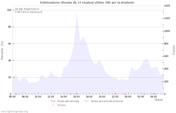 Grafico