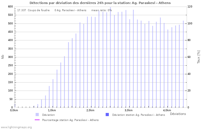 Graphes: Détections par déviation