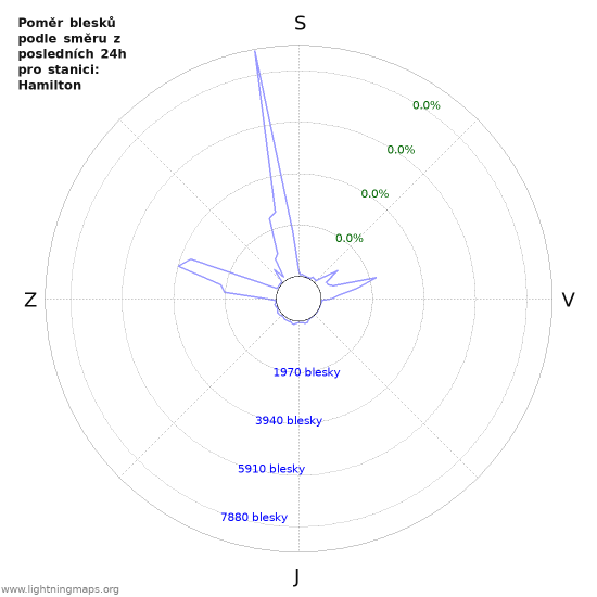 Grafy: Poměr blesků podle směru