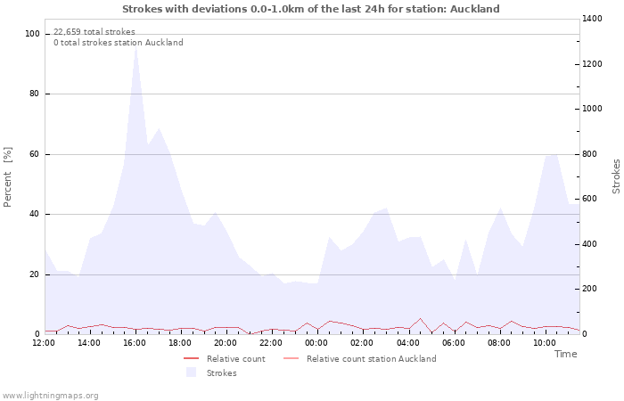 Graphs