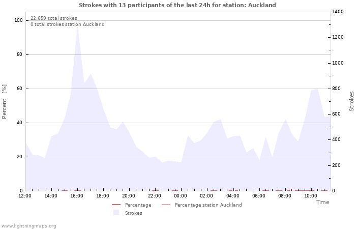 Graphs