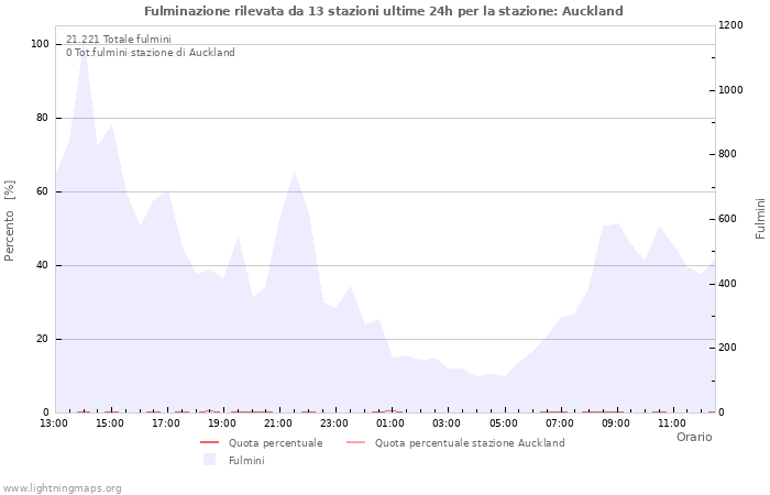 Grafico