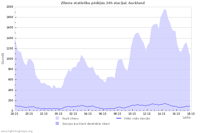 Grafiki: Zibens statistika