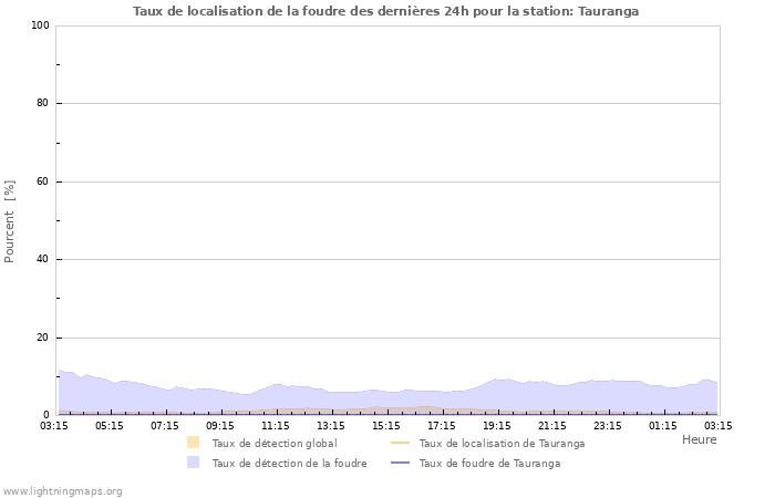 Graphes: Taux de localisation de la foudre