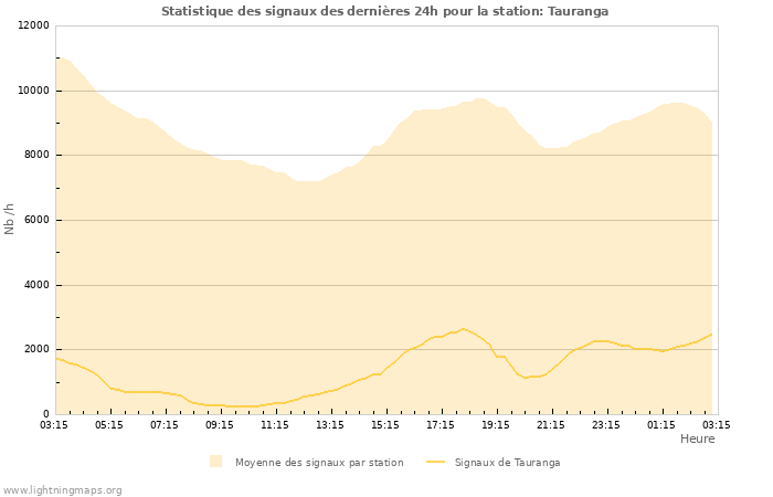 Graphes: Statistique des signaux