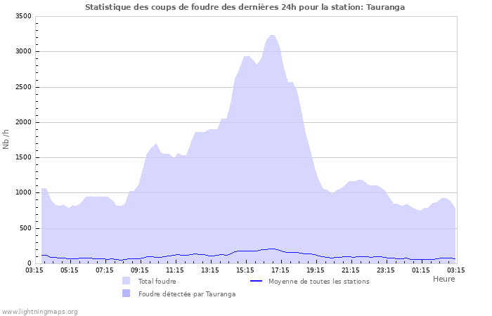 Graphes: Statistique des coups de foudre