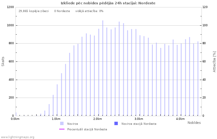 Grafiki: Izkliede pēc nobīdes