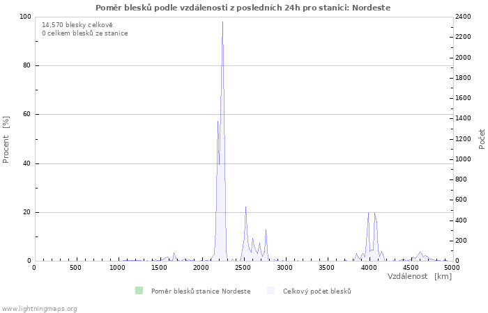 Grafy: Poměr blesků podle vzdálenosti