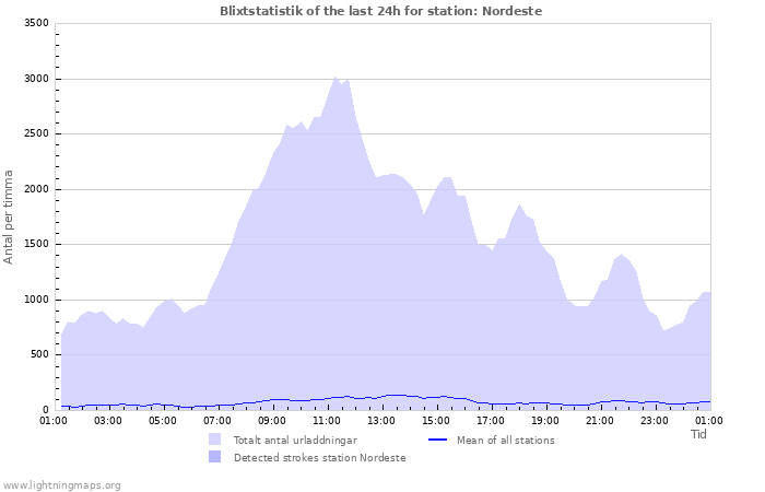 Grafer: Blixtstatistik