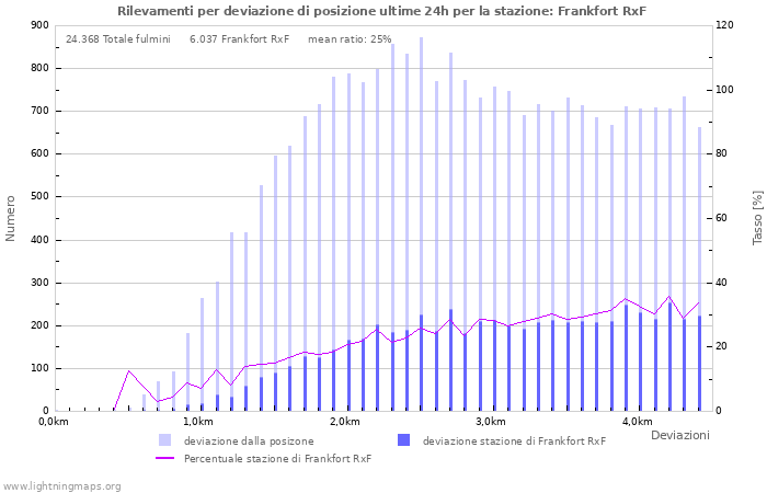 Grafico: Rilevamenti per deviazione di posizione