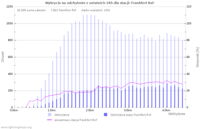 Wykresy: Wykrycia na odchylenie