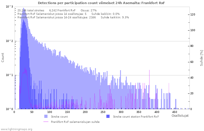 Graafit: Detections per participation count