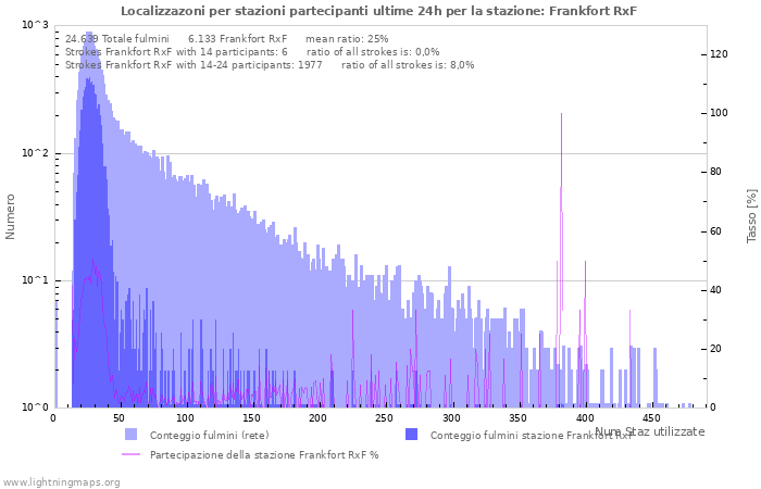 Grafico: Localizzazoni per stazioni partecipanti