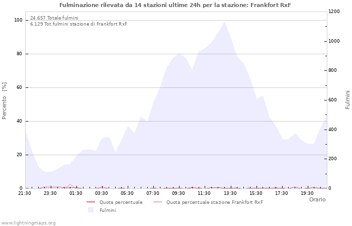 Grafico