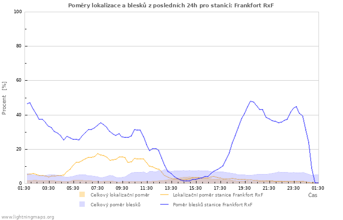 Grafy: Poměry lokalizace a blesků