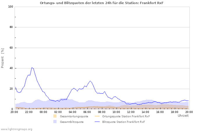 Diagramme: Ortungs- und Blitzquoten