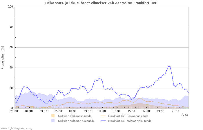 Graafit: Paikannus- ja iskusuhteet