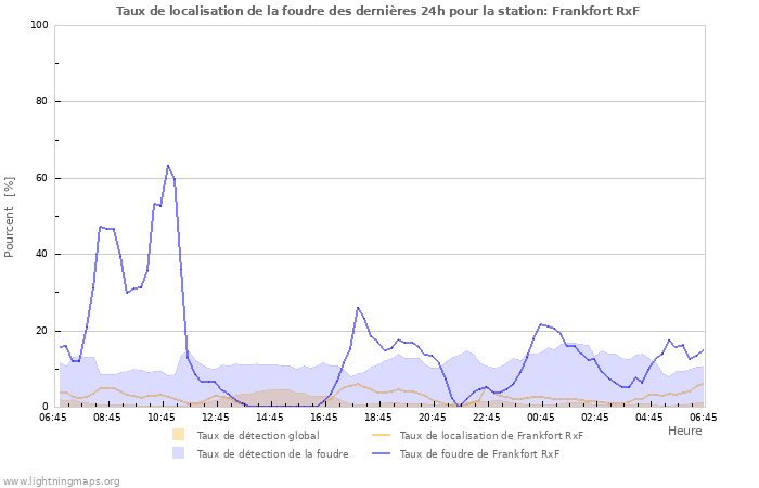 Graphes: Taux de localisation de la foudre