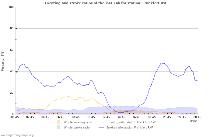 Grafikonok: Locating and stroke ratios