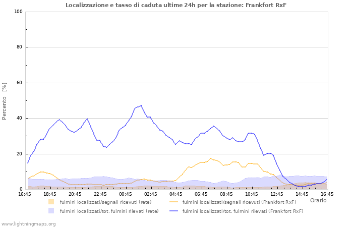 Grafico: Localizzazione e tasso di caduta