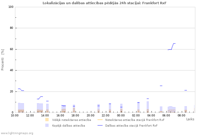 Grafiki: Lokalizācijas un dalības attiecības