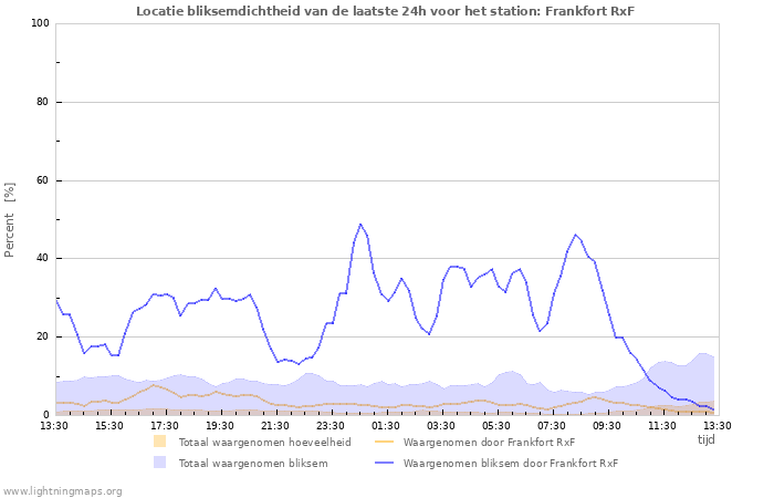 Grafieken: Locatie bliksemdichtheid