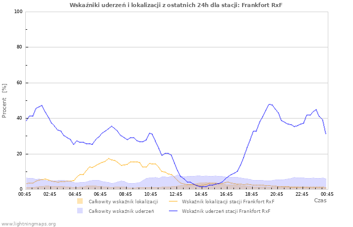 Wykresy: Wskaźniki uderzeń i lokalizacji