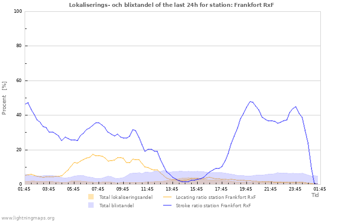 Grafer: Lokaliserings- och blixtandel