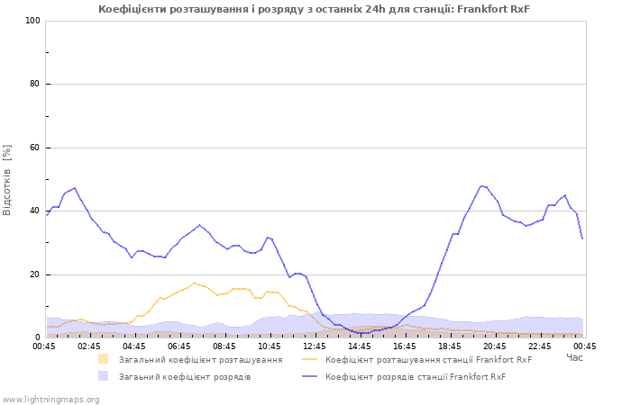 Графіки: Коефіцієнти розташування і розряду