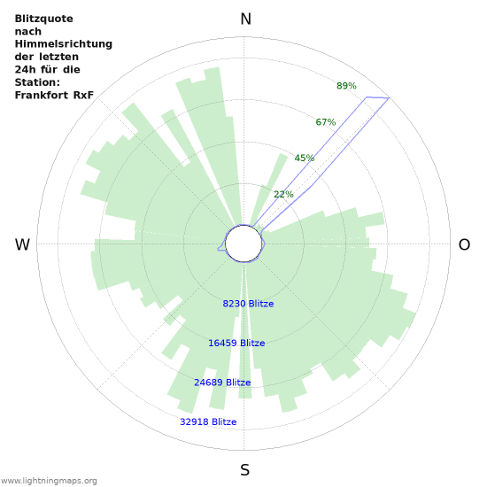Diagramme: Blitzquote nach Himmelsrichtung