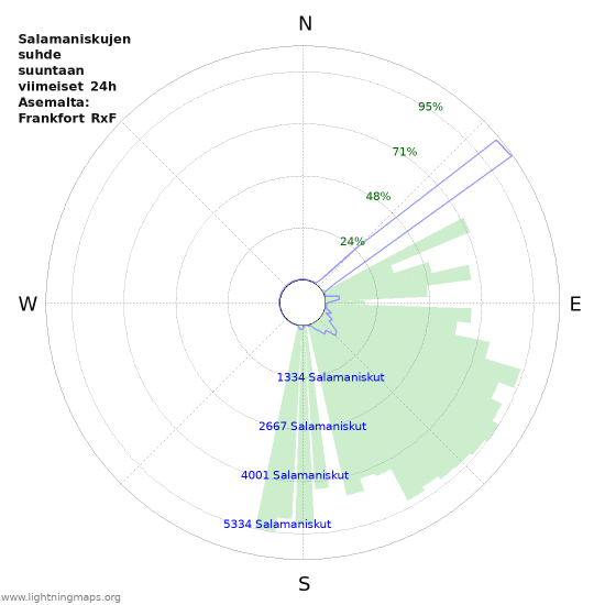 Graafit: Salamaniskujen suhde suuntaan