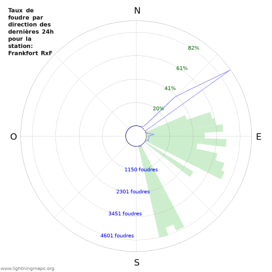 Graphes: Taux de foudre par direction