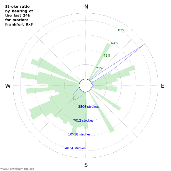 Grafikonok: Stroke ratio by bearing