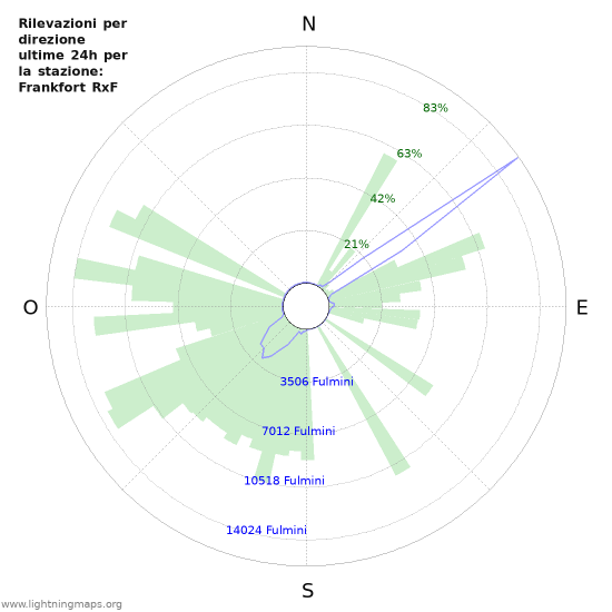 Grafico: Rilevazioni per direzione