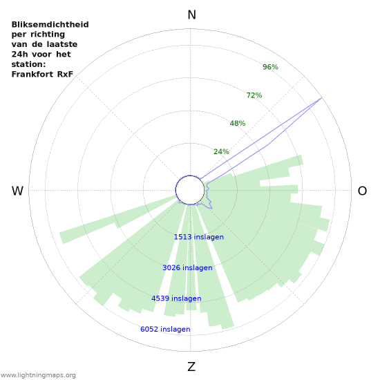 Grafieken: Bliksemdichtheid per richting