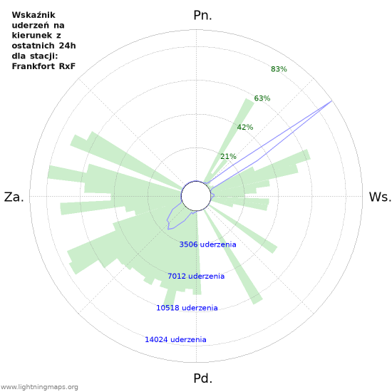 Wykresy: Wskaźnik uderzeń na kierunek