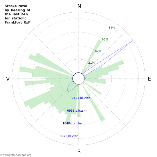 Grafer: Stroke ratio by bearing